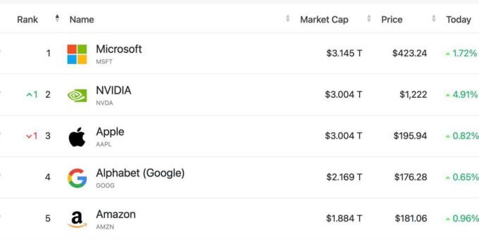 Nvidia обогнала Apple по стоимости