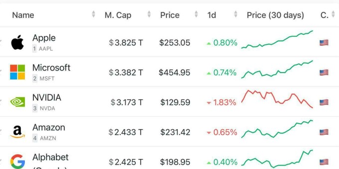 Стоимость Apple приближается к $4 триллионам — акции компании показывают стабильный рост