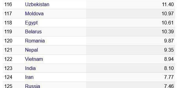 Беларусь вошла в топ-10 стран с самым дешёвым интернетом